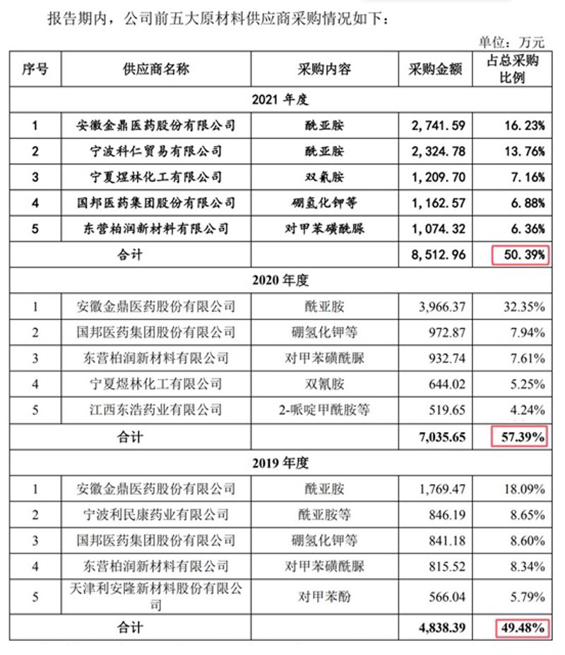 选购精细化学品的那些事儿